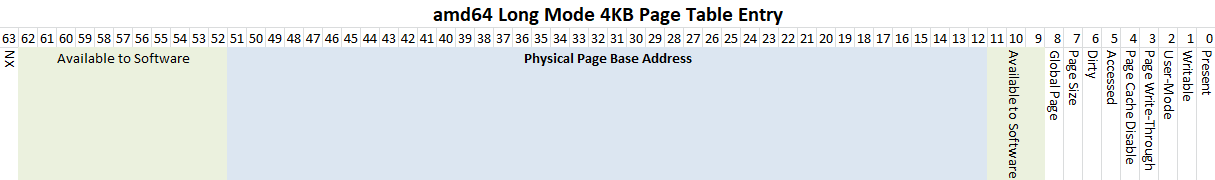 AMD64 Long-Mode Page Table Entry