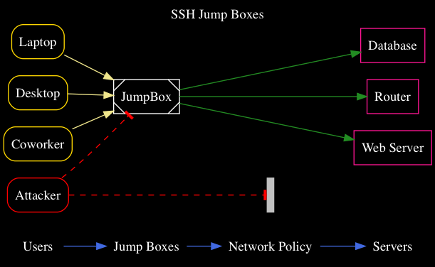 SSH Connection Diagram Showing JumpBox